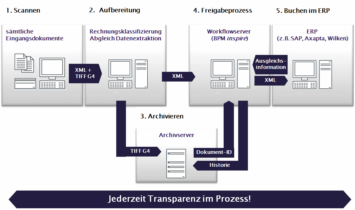 Phasen der Eingangsrechungsverarbeitung